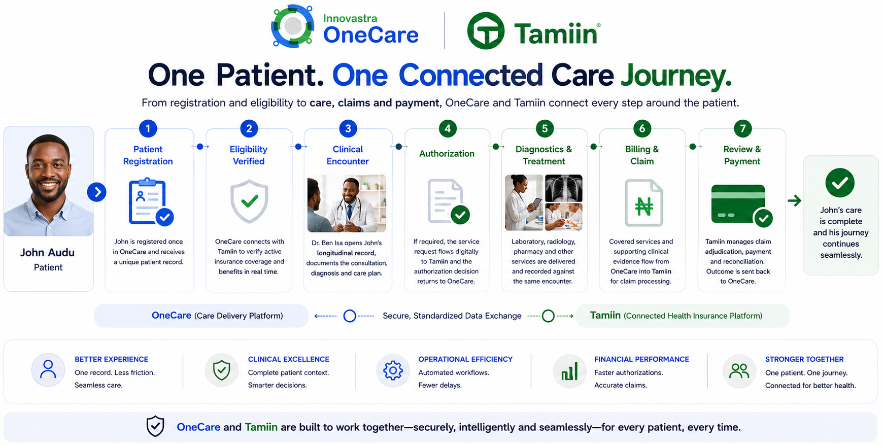 Illustration of John Audu's connected care journey across seven steps: Patient Registration, Eligibility Verified, Clinical Encounter, Authorization, Diagnostics & Treatment, Billing & Claim, and Review & Payment — connecting OneCare (Care Delivery Platform) and Tamiin (Connected Health Insurance Platform) through a secure, standardized data exchange.